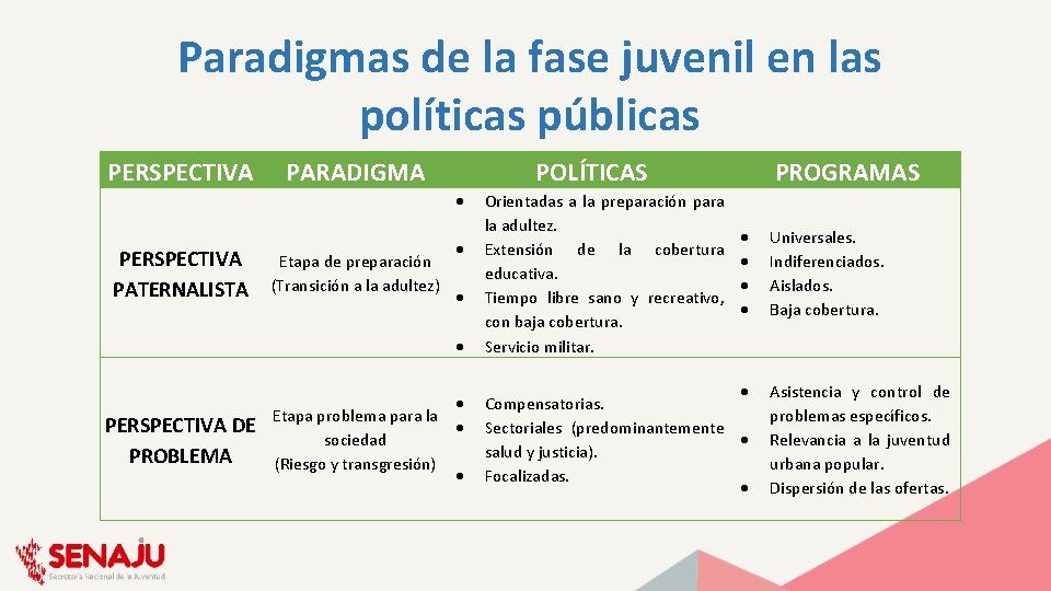 Paradigmas de la fase juvenil en las políticas públicas PERSPECTIVA PARADIGMA POLÍTICAS PERSPECTIVA PATERNALISTA