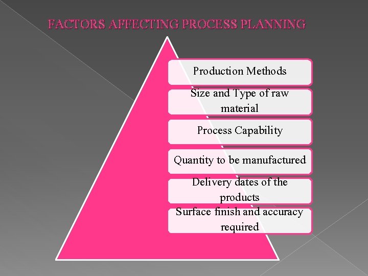 FACTORS AFFECTING PROCESS PLANNING Production Methods Size and Type of raw material Process Capability