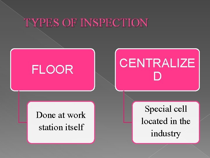 TYPES OF INSPECTION FLOOR Done at work station itself CENTRALIZE D Special cell located