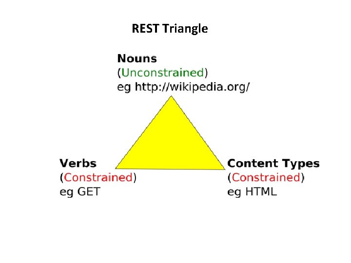 REST Triangle 