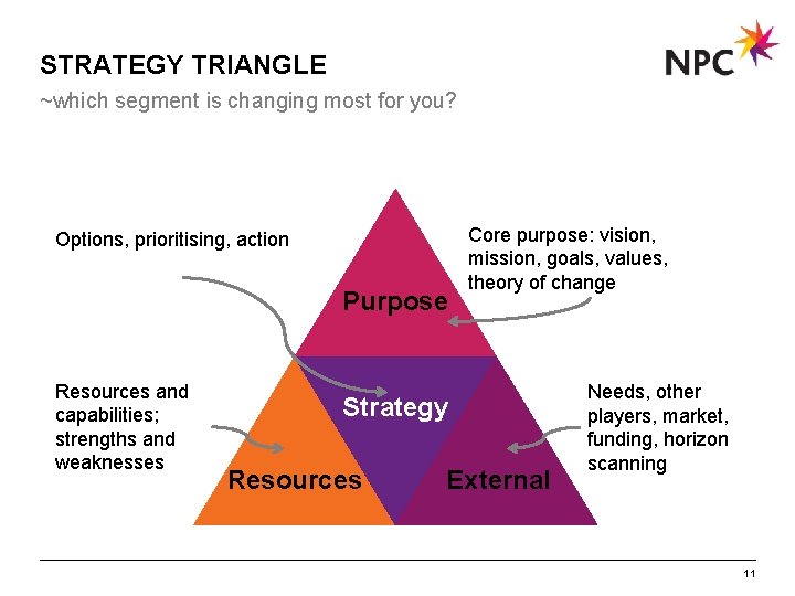 STRATEGY TRIANGLE ~which segment is changing most for you? Options, prioritising, action Purpose Resources