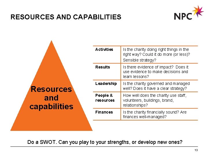 RESOURCES AND CAPABILITIES Resources and capabilities Activities Is the charity doing right things in
