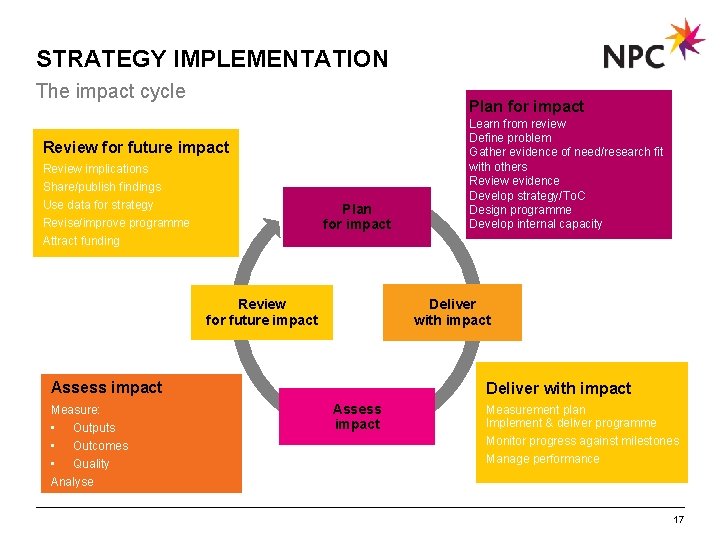 STRATEGY IMPLEMENTATION The impact cycle Plan for impact Review for future impact Review implications