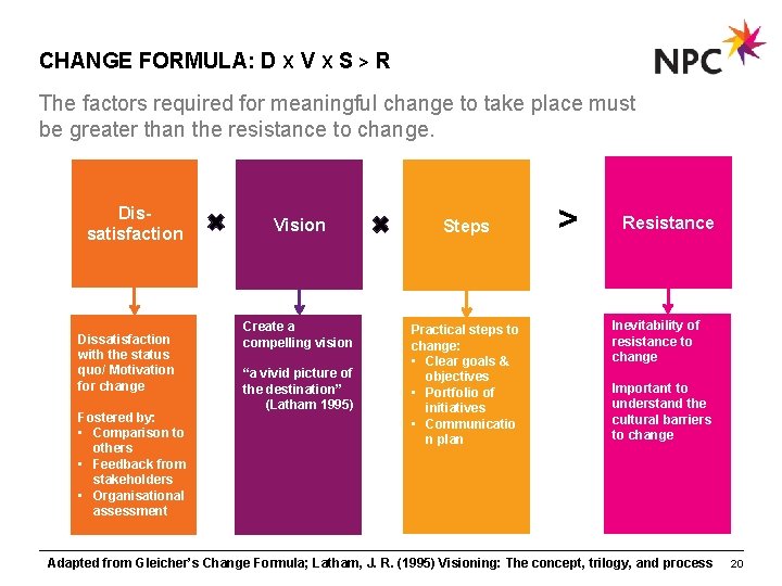 CHANGE FORMULA: D X V X S > R The factors required for meaningful