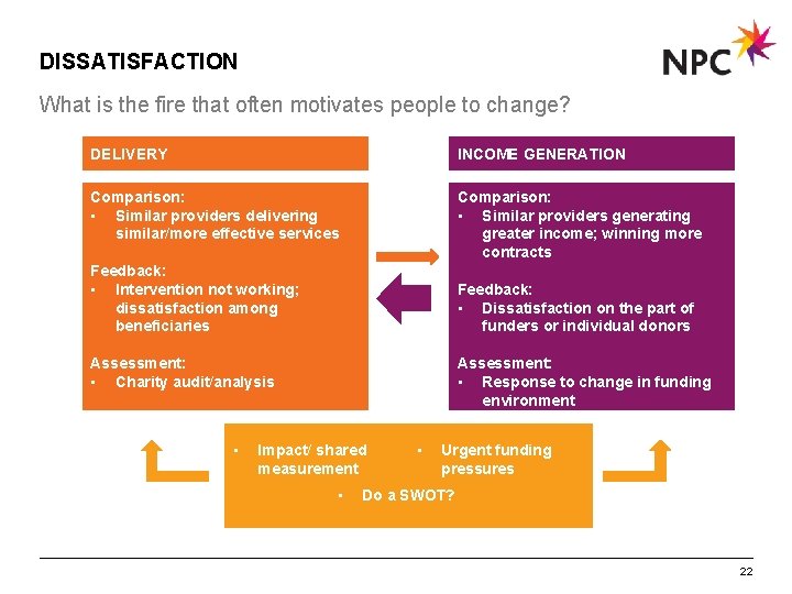 DISSATISFACTION What is the fire that often motivates people to change? DELIVERY INCOME GENERATION