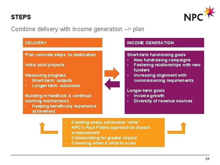 STEPS Combine delivery with income generation –> plan DELIVERY INCOME GENERATION Plan concrete steps