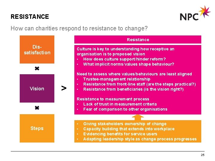 RESISTANCE How can charities respond to resistance to change? Resistance Dissatisfaction Vision Culture is