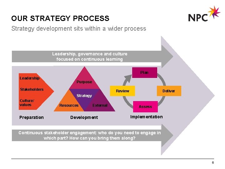 OUR STRATEGY PROCESS Strategy development sits within a wider process Leadership, governance and culture
