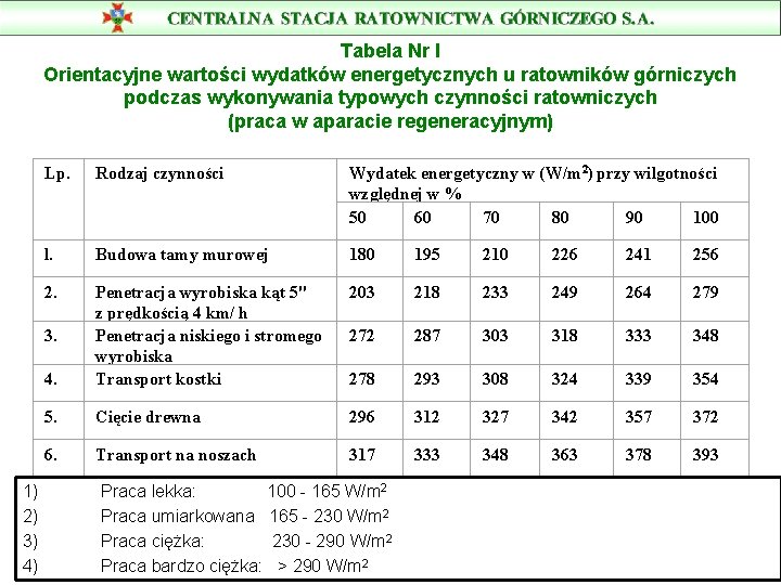 Tabela Nr l Orientacyjne wartości wydatków energetycznych u ratowników górniczych podczas wykonywania typowych czynności