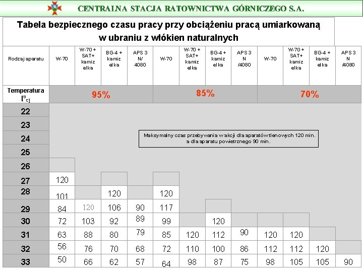 Tabela bezpiecznego czasu pracy przy obciążeniu pracą umiarkowaną w ubraniu z włókien naturalnych Rodzaj