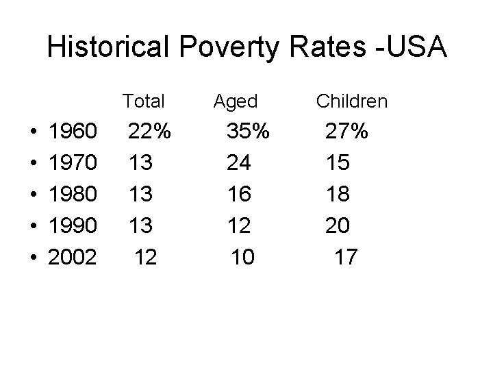 Historical Poverty Rates -USA Total • • • 1960 1970 1980 1990 2002 22%