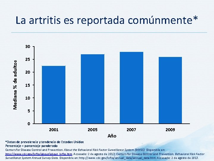La artritis es reportada comúnmente* Mediana % de adultos 30 25 20 15 10
