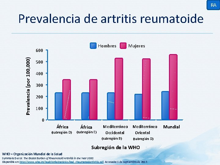 RA Prevalencia de artritis reumatoide Hombres Prevalencia (por 100, 000) 600 Mujeres 500 400