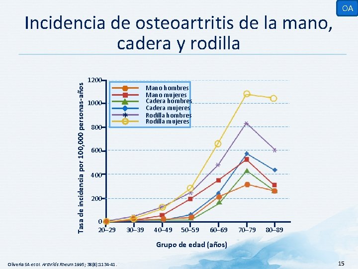 Tasa de incidencia por 100, 000 personas-años Incidencia de osteoartritis de la mano, cadera