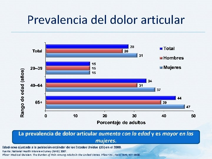 Prevalencia del dolor articular La prevalencia de dolor articular aumenta con la edad y