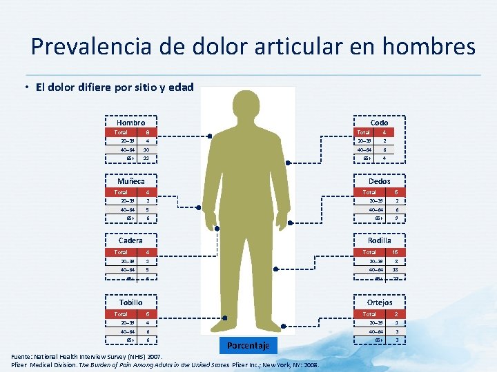 Prevalencia de dolor articular en hombres • El dolor difiere por sitio y edad