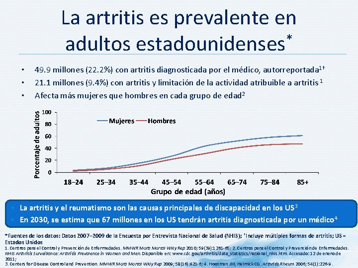 La artritis es prevalente en adultos estadounidenses* • • • 49. 9 millones (22.