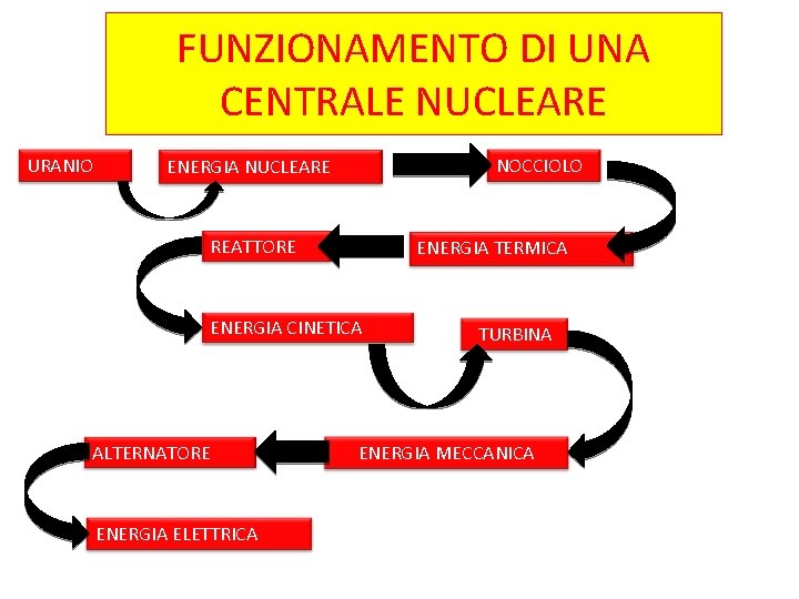 FUNZIONAMENTO DI UNA CENTRALE NUCLEARE URANIO NOCCIOLO ENERGIA NUCLEARE REATTORE ENERGIA TERMICA ENERGIA CINETICA