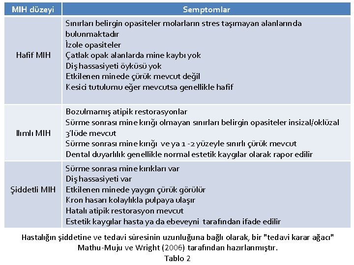 MIH düzeyi Semptomlar Hafif MIH Sınırları belirgin opasiteler molarların stres taşımayan alanlarında bulunmaktadır İzole