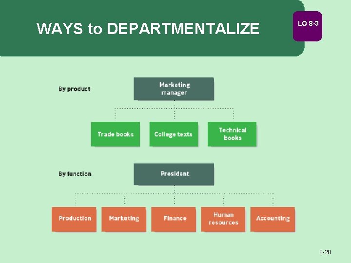 WAYS to DEPARTMENTALIZE LO 8 -3 8 -28 