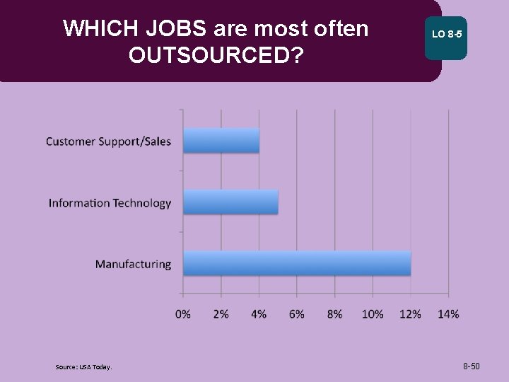 WHICH JOBS are most often OUTSOURCED? Source: USA Today. LO 8 -50 