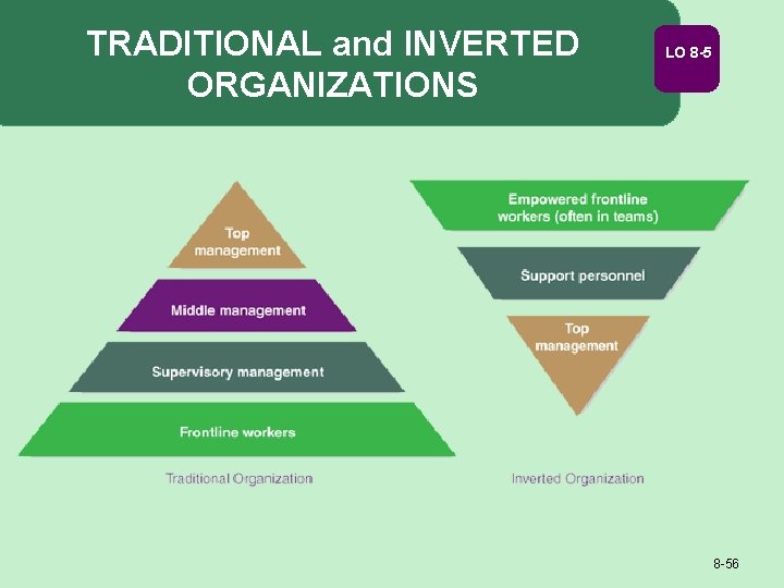 TRADITIONAL and INVERTED ORGANIZATIONS LO 8 -56 