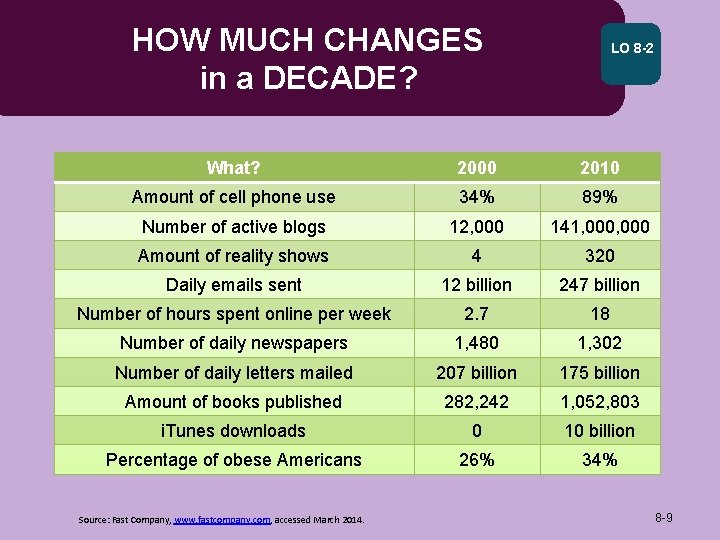 HOW MUCH CHANGES in a DECADE? LO 8 -2 What? 2000 2010 Amount of