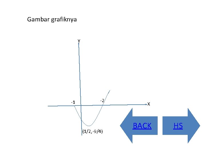 Gambar grafiknya Y -1 -2 (1/2, -9/4) X BACK HS 