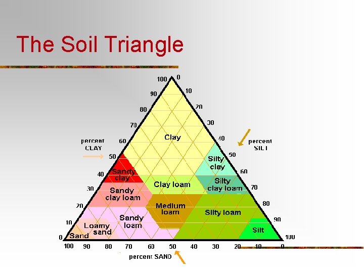 The Soil Triangle The Soil Triangle