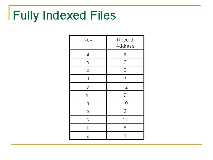 Fully Indexed Files Key Record Address a 4 b 7 c 5 d 3