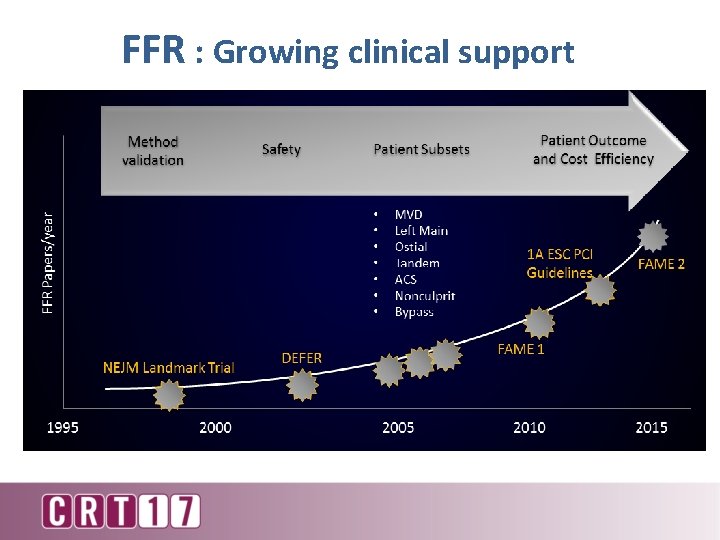 FFR : Growing clinical support 