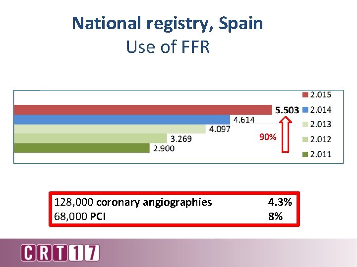 National registry, Spain Use of FFR 90% 128, 000 coronary angiographies 68, 000 PCI