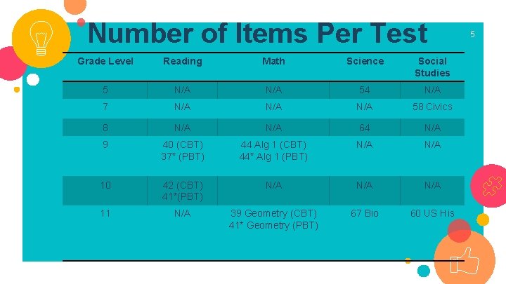 Number of Items Per Test Grade Level Reading Math Science Social Studies 5 N/A