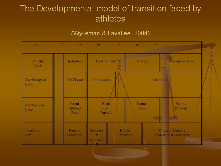 The Developmental model of transition faced by athletes (Wylleman & Lavallee, 2004) 