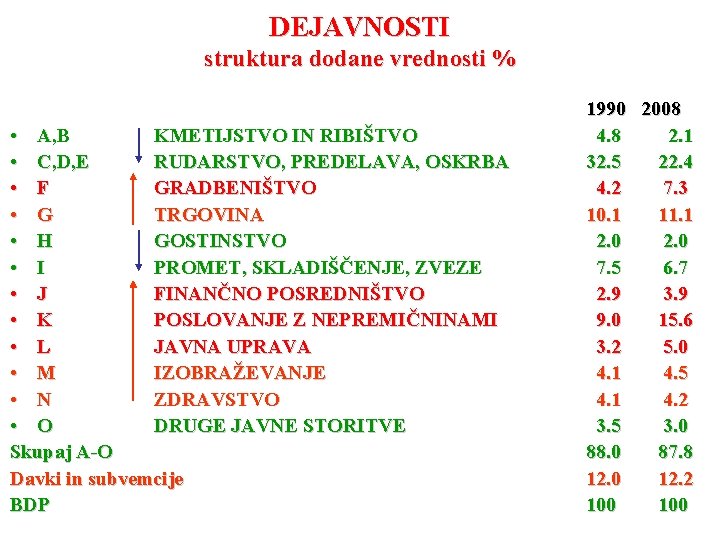 DEJAVNOSTI struktura dodane vrednosti % • A, B KMETIJSTVO IN RIBIŠTVO • C, D,