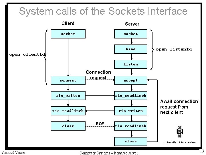 System calls of the Sockets Interface Client Server socket bind open_listenfd open_clientfd listen Connection