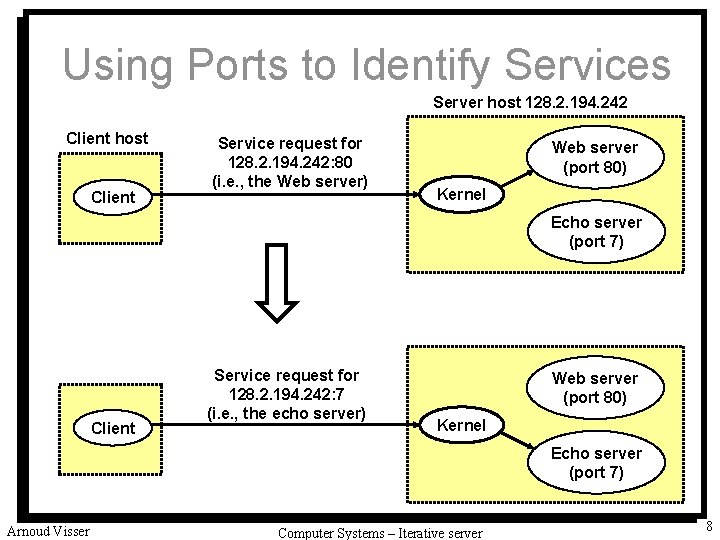 Using Ports to Identify Services Server host 128. 2. 194. 242 Client host Client