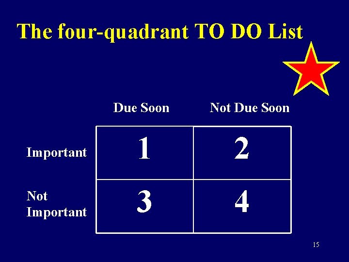The four-quadrant TO DO List Due Soon Not Due Soon Important 1 2 Not