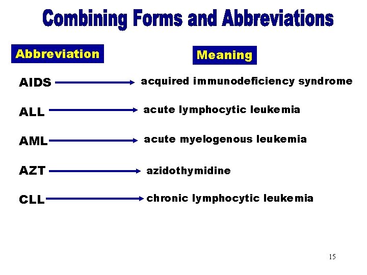 Combining Forms & Abbreviation Meaning Abbreviations (AIDS) AIDS acquired immunodeficiency syndrome ALL acute lymphocytic