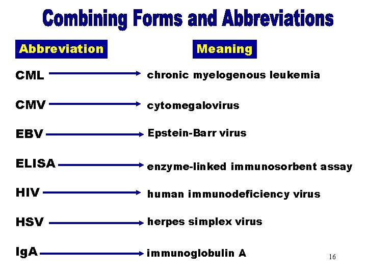Combining Forms & Abbreviation Meaning Abbreviations (CML) chronic myelogenous leukemia CML CMV cytomegalovirus EBV