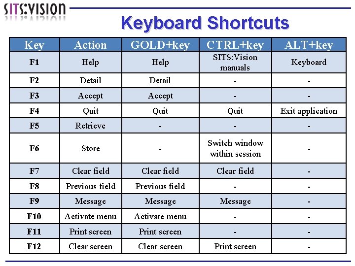 Keyboard Shortcuts Key Action GOLD+key CTRL+key ALT+key F 1 Help F 2 Detail SITS: