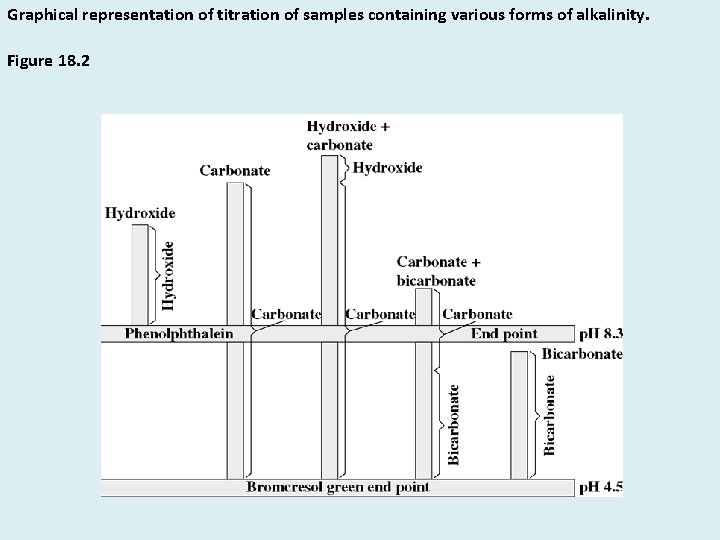 Graphical representation of titration of samples containing various forms of alkalinity. Figure 18. 2