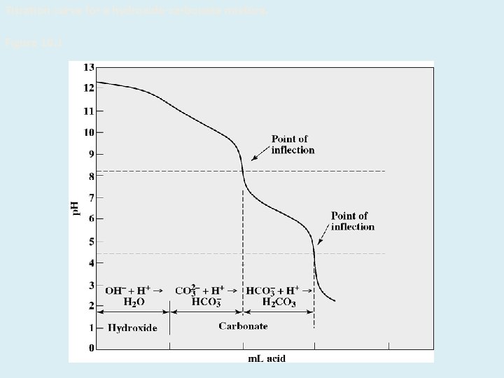 Titration curve for a hydroxide-carbonate mixture. Figure 18. 1 