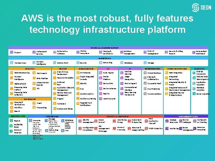 AWS is the most robust, fully features technology infrastructure platform Support Professional Services Business