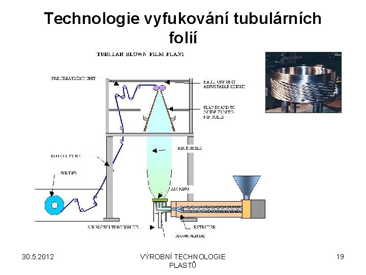 Technologie vyfukování tubulárních folií 30. 5. 2012 VÝROBNÍ TECHNOLOGIE PLASTŮ 19 