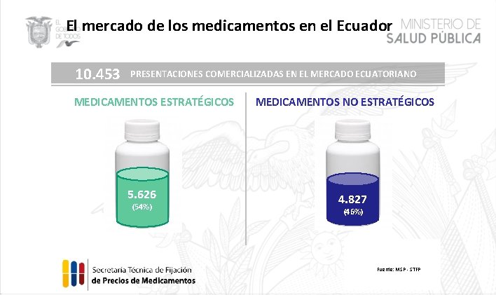 El mercado de los medicamentos en el Ecuador 10. 453 PRESENTACIONES COMERCIALIZADAS EN EL