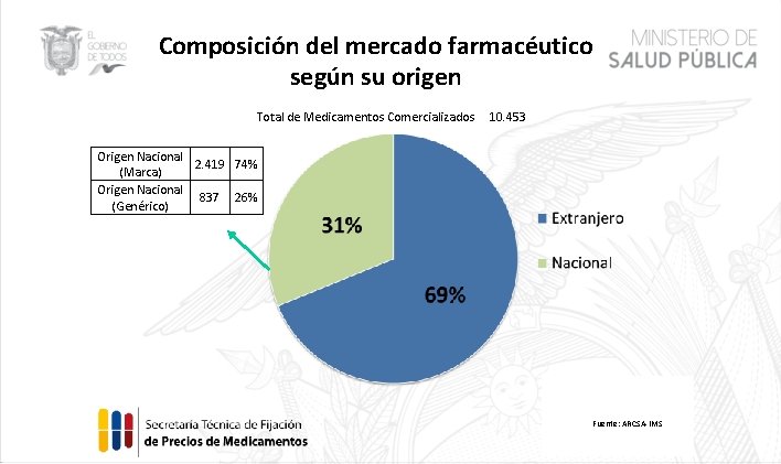 Composición del mercado farmacéutico según su origen Total de Medicamentos Comercializados 10. 453 Origen