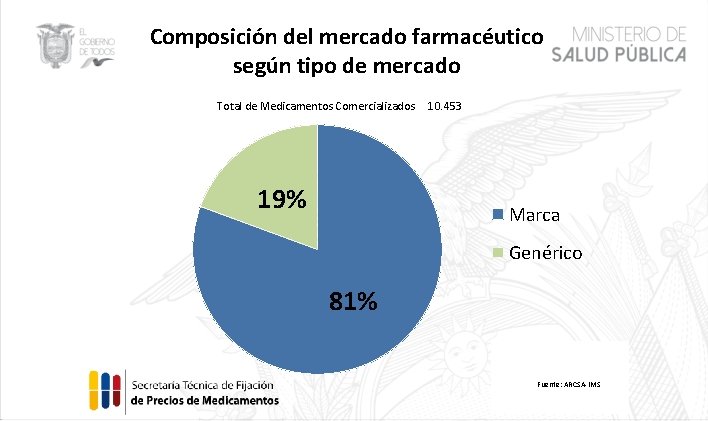 Composición del mercado farmacéutico según tipo de mercado Total de Medicamentos Comercializados 10. 453