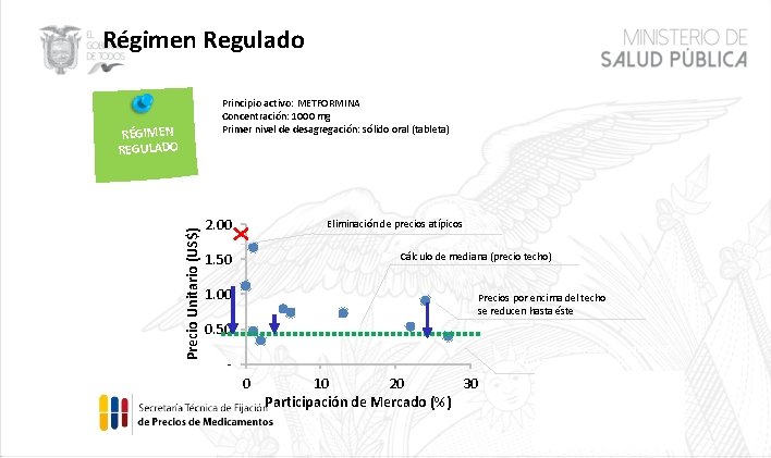 Régimen Regulado Principio activo: METFORMINA Concentración: 1000 mg Primer nivel de desagregación: sólido oral