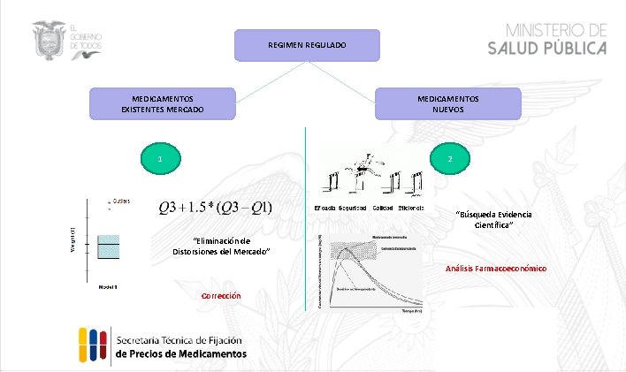 REGIMEN REGULADO MEDICAMENTOS EXISTENTES MERCADO MEDICAMENTOS NUEVOS 1 2 “Búsqueda Evidencia Científica” “Eliminación de